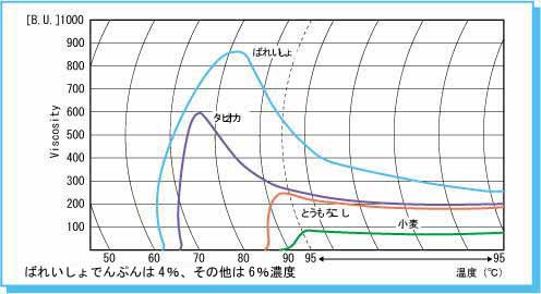 原料でんぷんの粘度曲線 