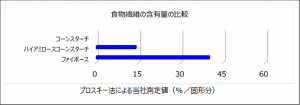 食物繊維含有量比較